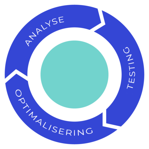 Analyse-testing-optimalisering Analyse-testing-optimalisering